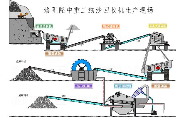 細(xì)砂回收機(jī)制砂流程圖 細(xì)砂回收機(jī)制砂流程圖